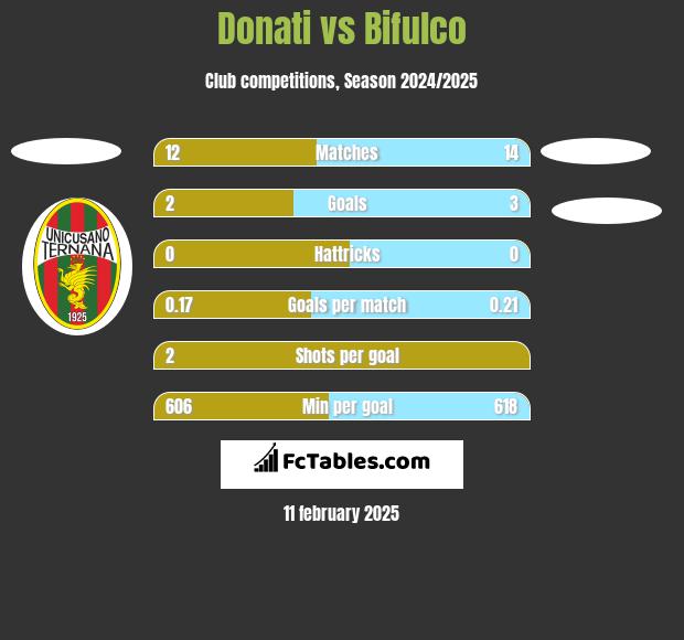 Donati vs Bifulco h2h player stats