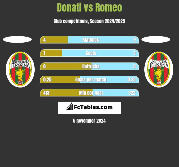 Donati vs Romeo h2h player stats