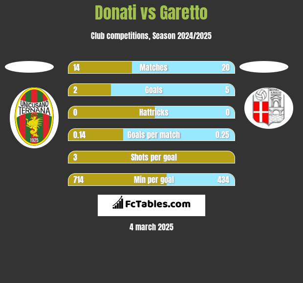 Donati vs Garetto h2h player stats