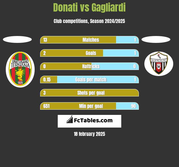 Donati vs Gagliardi h2h player stats