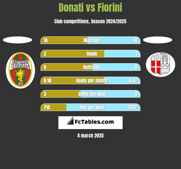 Donati vs Fiorini h2h player stats