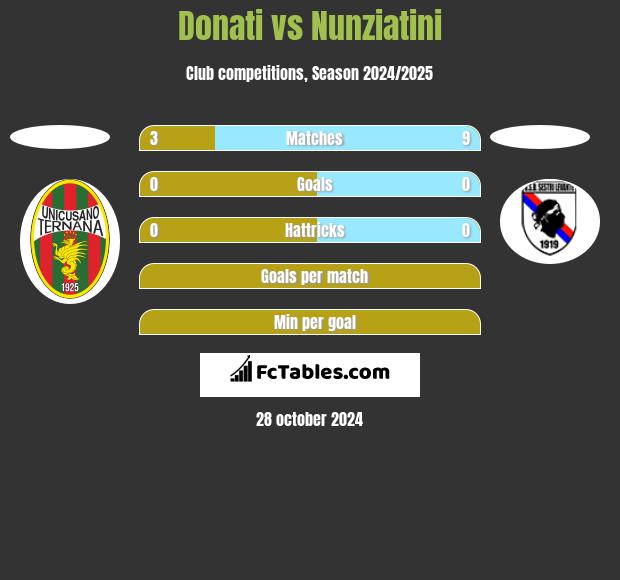 Donati vs Nunziatini h2h player stats