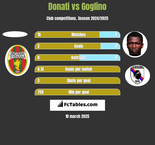 Donati vs Goglino h2h player stats