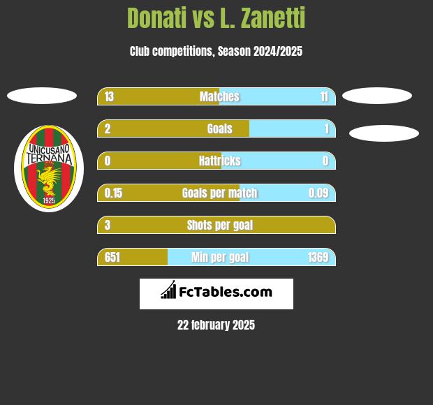 Donati vs L. Zanetti h2h player stats