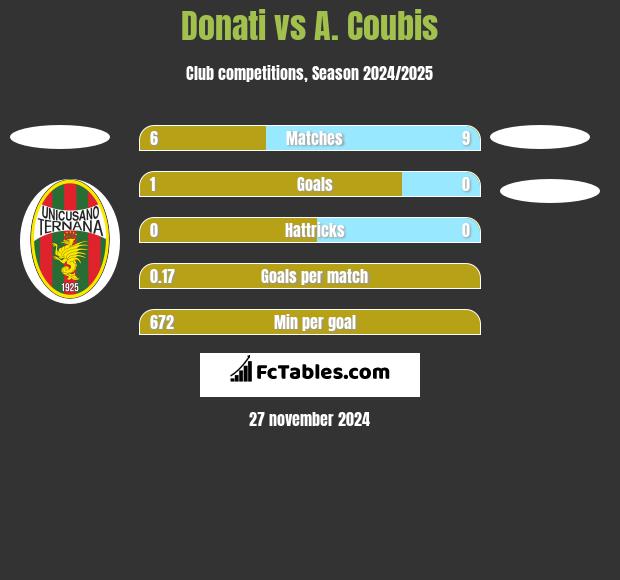 Donati vs A. Coubis h2h player stats