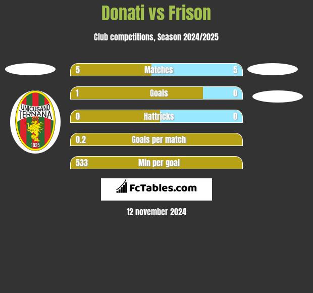 Donati vs Frison h2h player stats