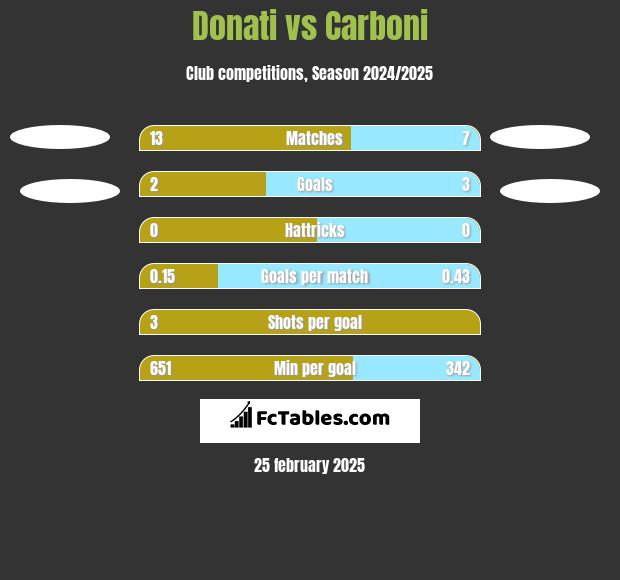 Donati vs Carboni h2h player stats