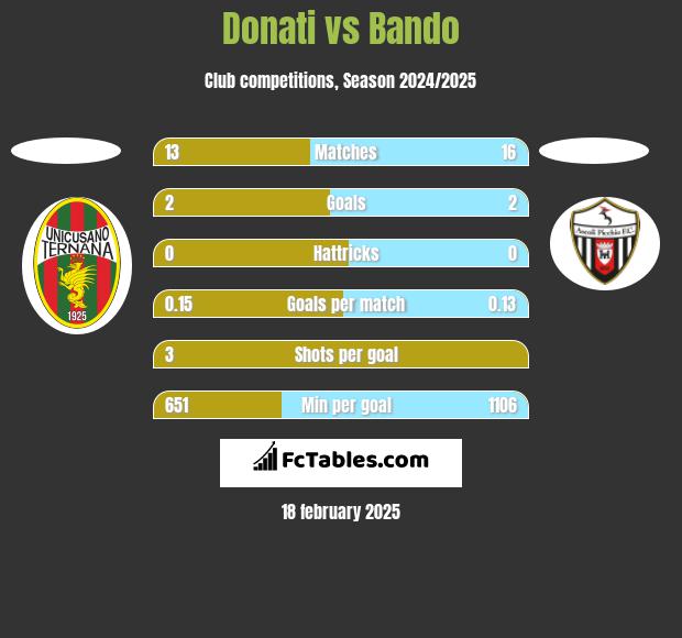 Donati vs Bando h2h player stats