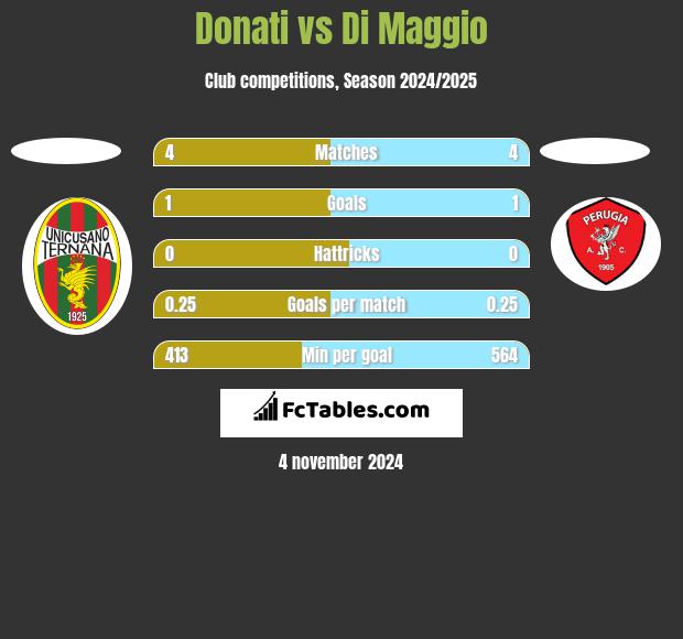 Donati vs Di Maggio h2h player stats