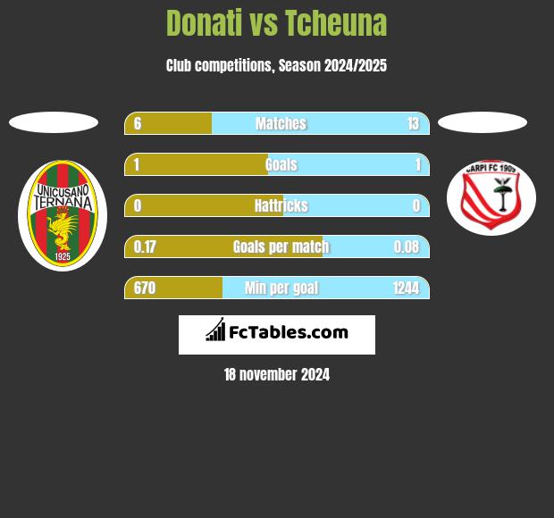 Donati vs Tcheuna h2h player stats