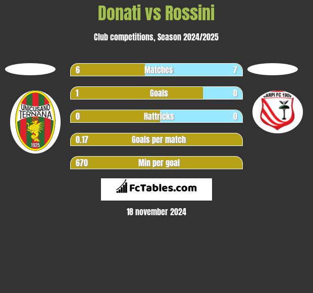 Donati vs Rossini h2h player stats