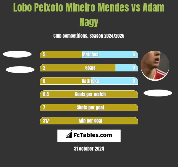 Lobo Peixoto Mineiro Mendes vs Adam Nagy h2h player stats