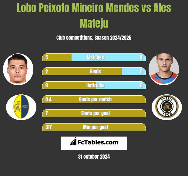 Lobo Peixoto Mineiro Mendes vs Ales Mateju h2h player stats