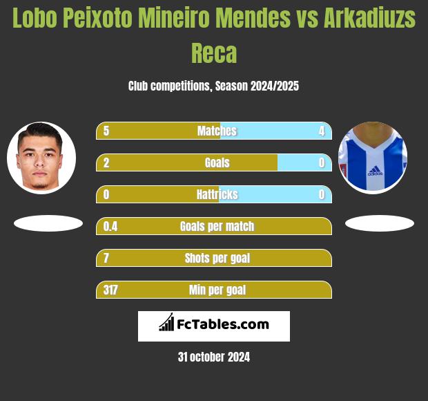 Lobo Peixoto Mineiro Mendes vs Arkadiuzs Reca h2h player stats