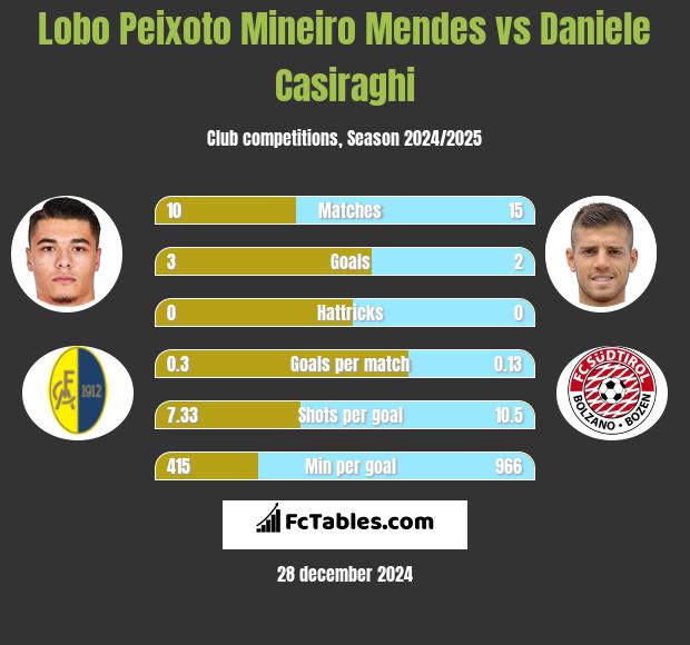 Lobo Peixoto Mineiro Mendes vs Daniele Casiraghi h2h player stats