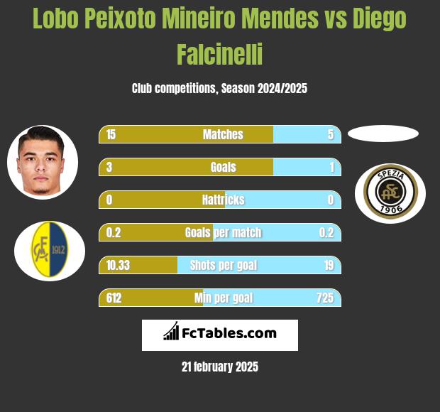 Lobo Peixoto Mineiro Mendes vs Diego Falcinelli h2h player stats