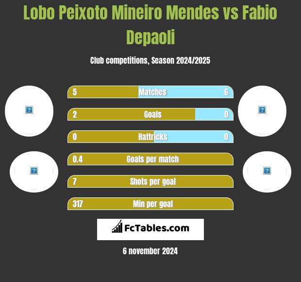 Lobo Peixoto Mineiro Mendes vs Fabio Depaoli h2h player stats