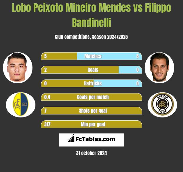 Lobo Peixoto Mineiro Mendes vs Filippo Bandinelli h2h player stats