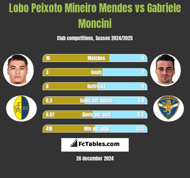 Lobo Peixoto Mineiro Mendes vs Gabriele Moncini h2h player stats