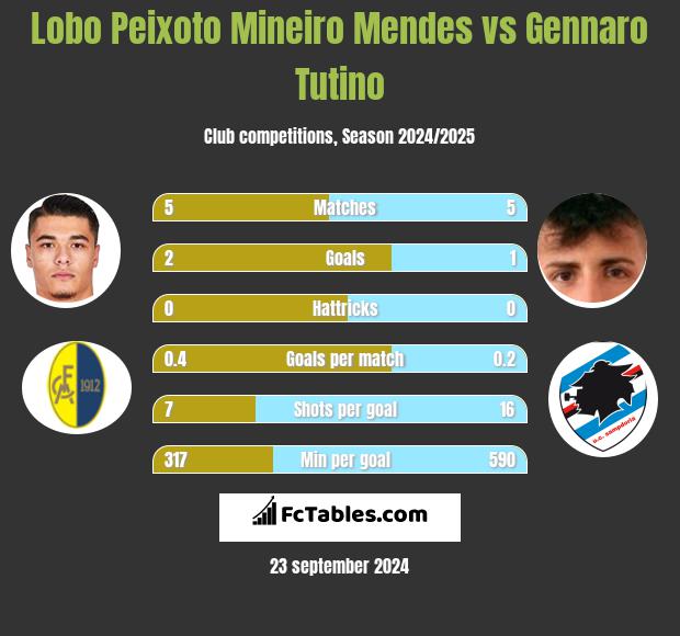 Lobo Peixoto Mineiro Mendes vs Gennaro Tutino h2h player stats