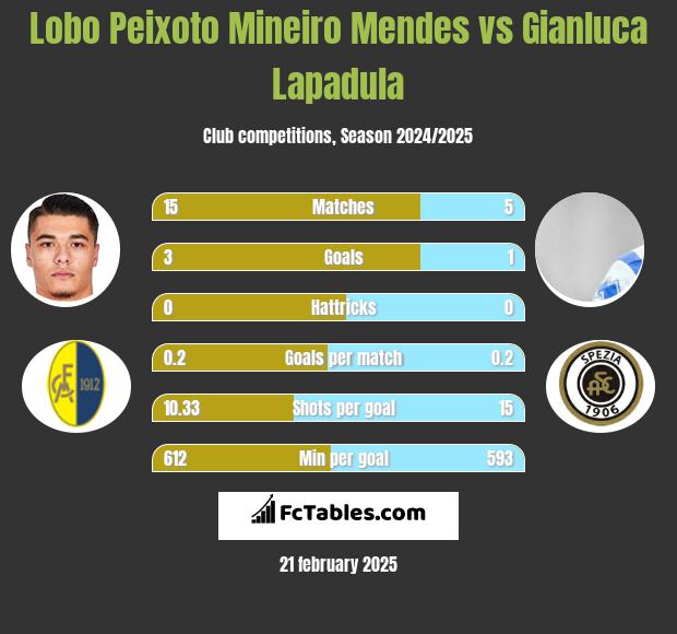 Lobo Peixoto Mineiro Mendes vs Gianluca Lapadula h2h player stats