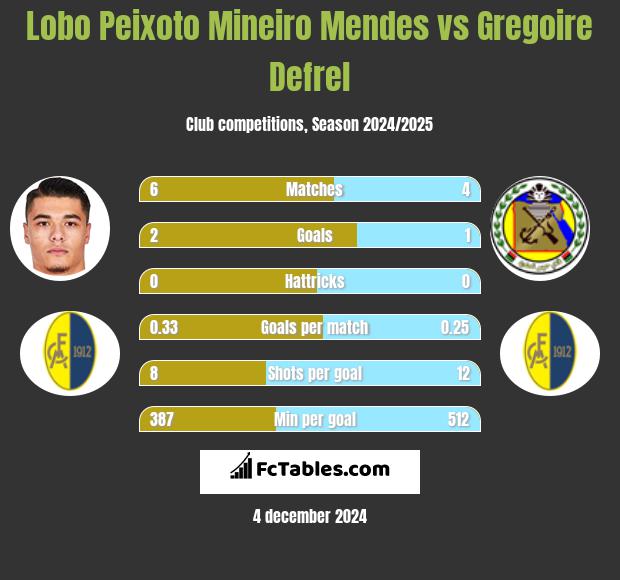 Lobo Peixoto Mineiro Mendes vs Gregoire Defrel h2h player stats