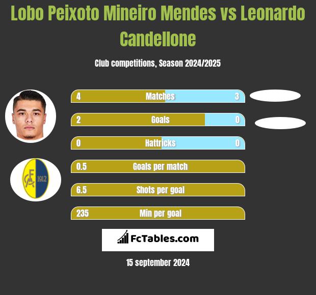 Lobo Peixoto Mineiro Mendes vs Leonardo Candellone h2h player stats