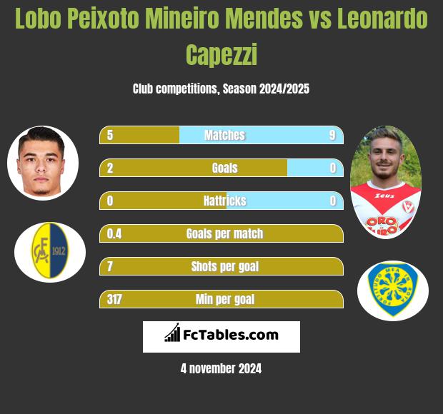 Lobo Peixoto Mineiro Mendes vs Leonardo Capezzi h2h player stats