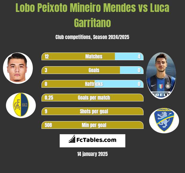 Lobo Peixoto Mineiro Mendes vs Luca Garritano h2h player stats