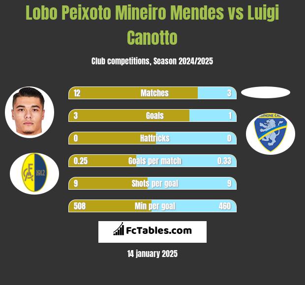 Lobo Peixoto Mineiro Mendes vs Luigi Canotto h2h player stats