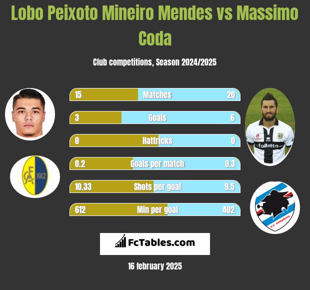 Lobo Peixoto Mineiro Mendes vs Massimo Coda h2h player stats