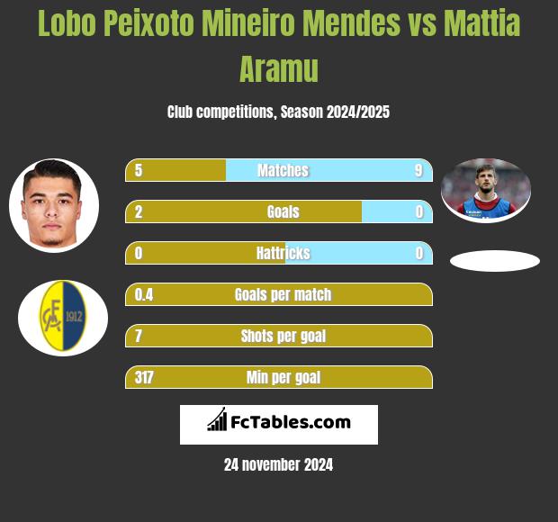 Lobo Peixoto Mineiro Mendes vs Mattia Aramu h2h player stats