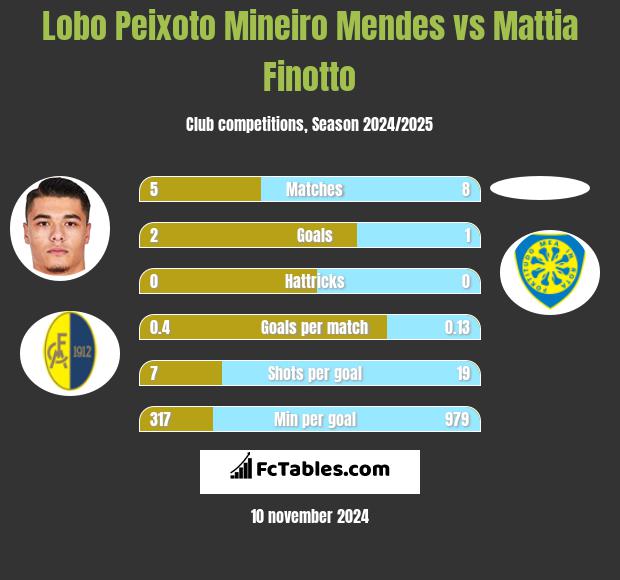 Lobo Peixoto Mineiro Mendes vs Mattia Finotto h2h player stats