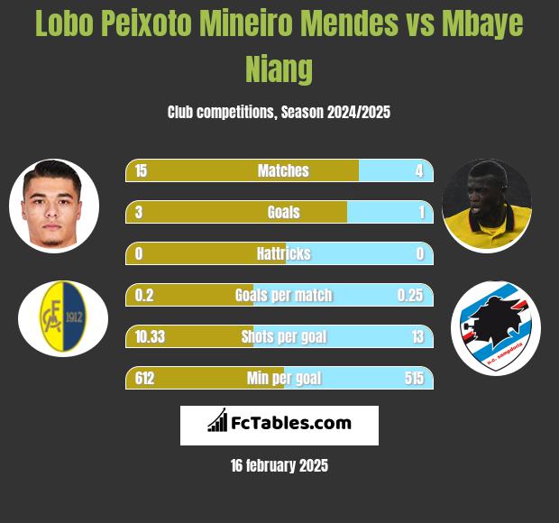 Lobo Peixoto Mineiro Mendes vs Mbaye Niang h2h player stats