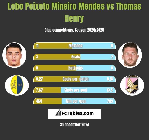 Lobo Peixoto Mineiro Mendes vs Thomas Henry h2h player stats