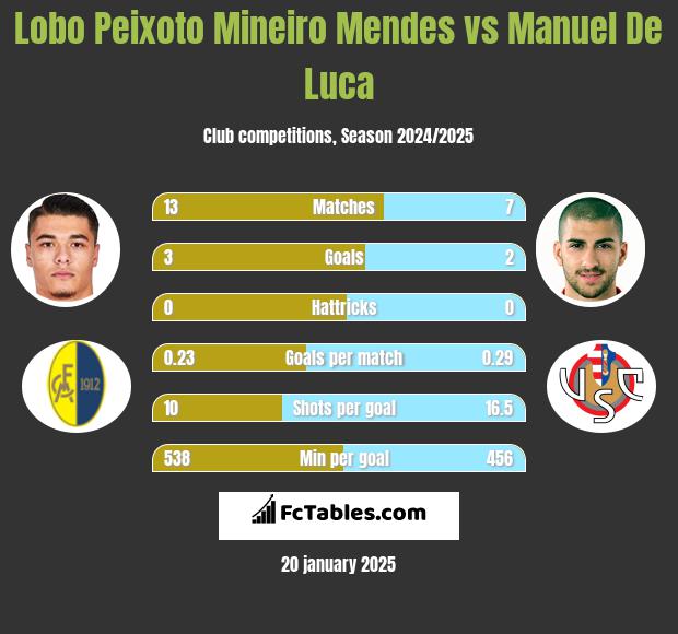 Lobo Peixoto Mineiro Mendes vs Manuel De Luca h2h player stats