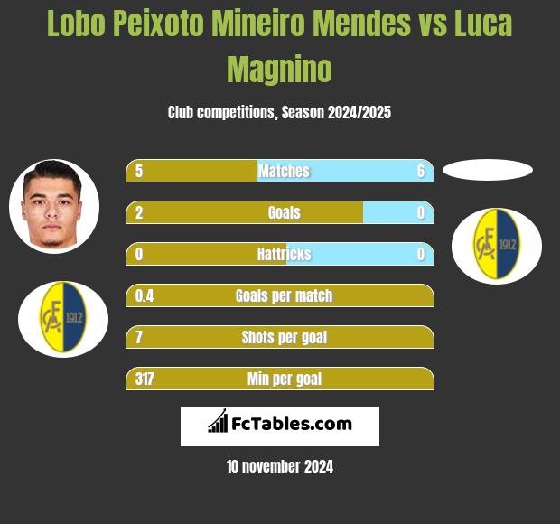 Lobo Peixoto Mineiro Mendes vs Luca Magnino h2h player stats