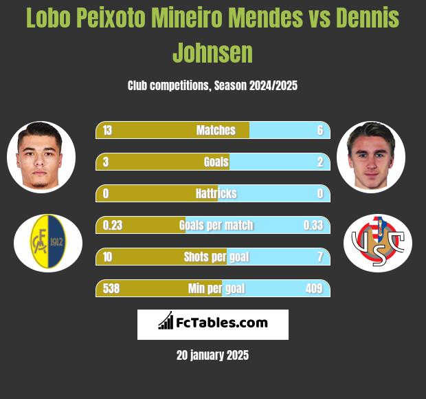 Lobo Peixoto Mineiro Mendes vs Dennis Johnsen h2h player stats