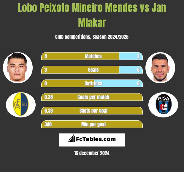 Lobo Peixoto Mineiro Mendes vs Jan Mlakar h2h player stats