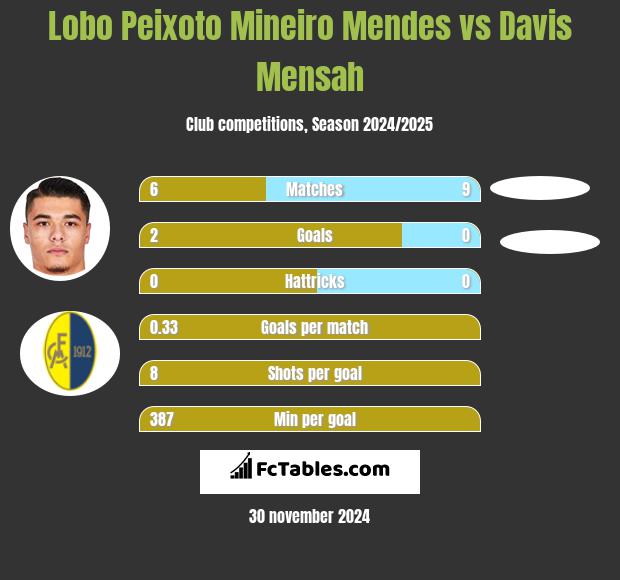 Lobo Peixoto Mineiro Mendes vs Davis Mensah h2h player stats