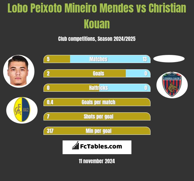 Lobo Peixoto Mineiro Mendes vs Christian Kouan h2h player stats