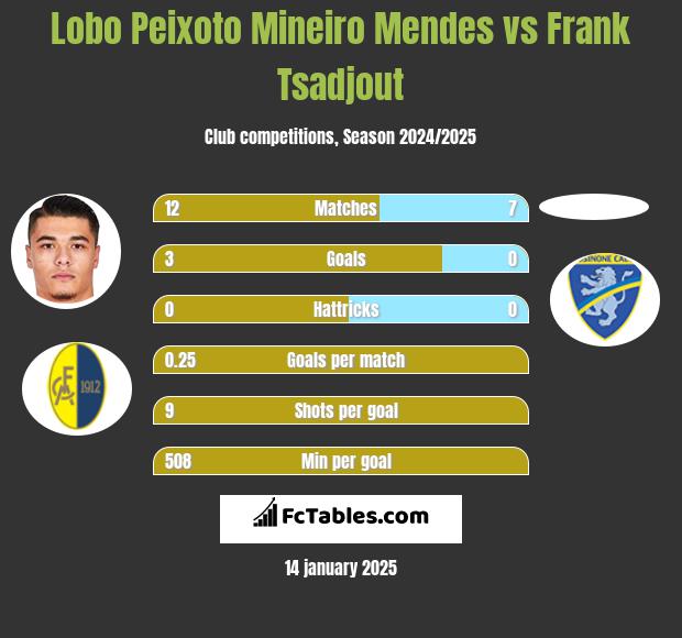 Lobo Peixoto Mineiro Mendes vs Frank Tsadjout h2h player stats