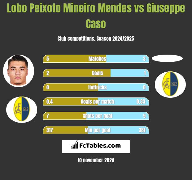 Lobo Peixoto Mineiro Mendes vs Giuseppe Caso h2h player stats