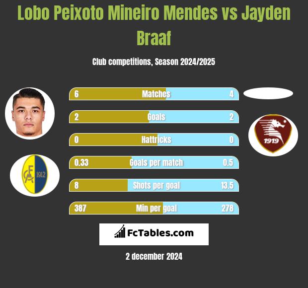 Lobo Peixoto Mineiro Mendes vs Jayden Braaf h2h player stats