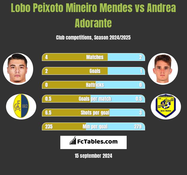 Lobo Peixoto Mineiro Mendes vs Andrea Adorante h2h player stats