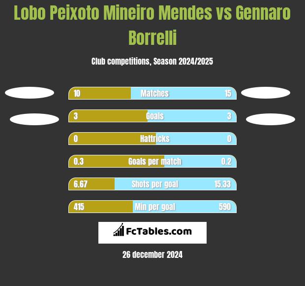 Lobo Peixoto Mineiro Mendes vs Gennaro Borrelli h2h player stats