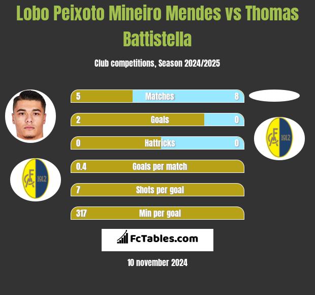 Lobo Peixoto Mineiro Mendes vs Thomas Battistella h2h player stats