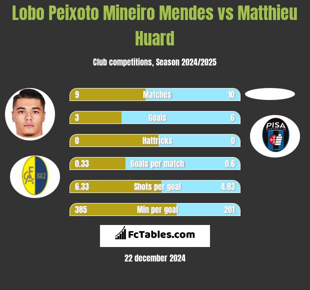 Lobo Peixoto Mineiro Mendes vs Matthieu Huard h2h player stats