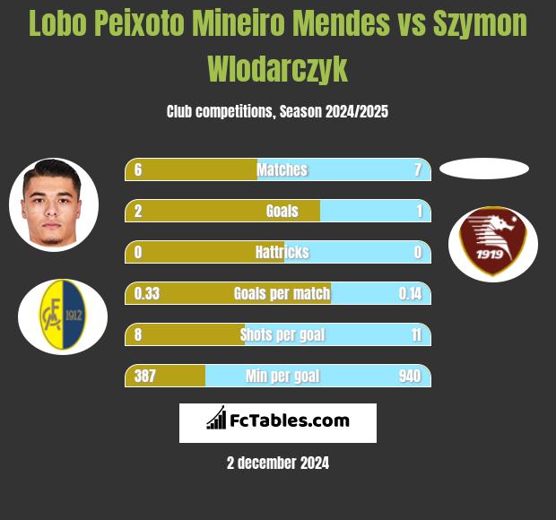 Lobo Peixoto Mineiro Mendes vs Szymon Wlodarczyk h2h player stats