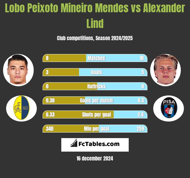 Lobo Peixoto Mineiro Mendes vs Alexander Lind h2h player stats